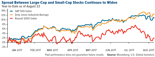 Spread between large cap and small cap stocks continues to widen