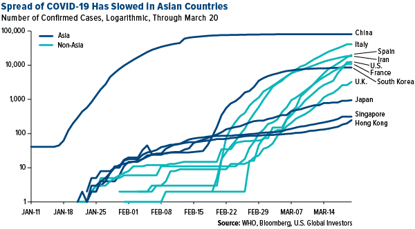 Spread of COVID-19 has slowed in Asian countries