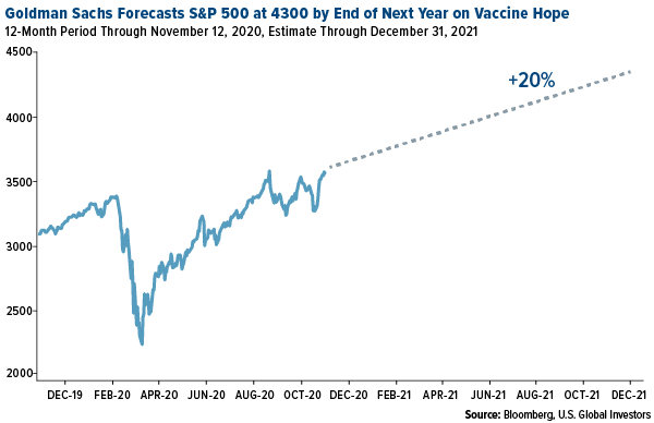 Goldman sachs forecasts SP at 4300 by end of next year on vaccine hope