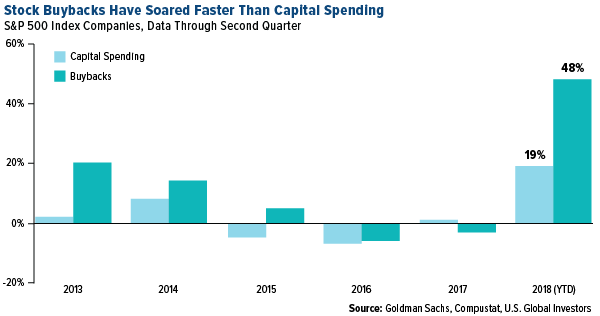 stock buybacks have soared faster than capital spending