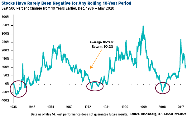 Stock have rarely been negative for any rolling 10-year period