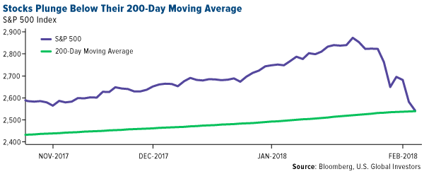 stocks plunge below their 200-day moving average