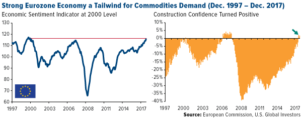 Strong eurozone economy a tailwind for commodities demand (Dec. 1997 - Dec. 2017)