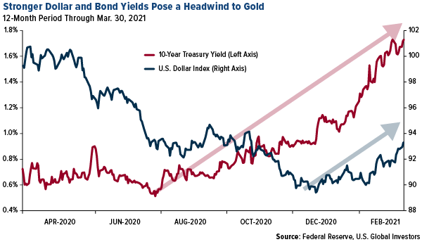 Stronger dollar and bond yields pose a headwind to gold