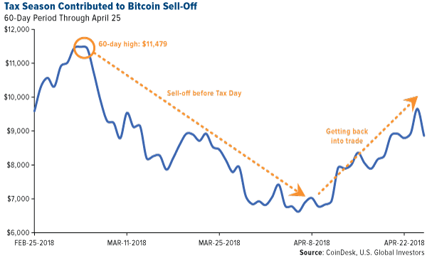 tax season contributed to bitcoin sell-off
