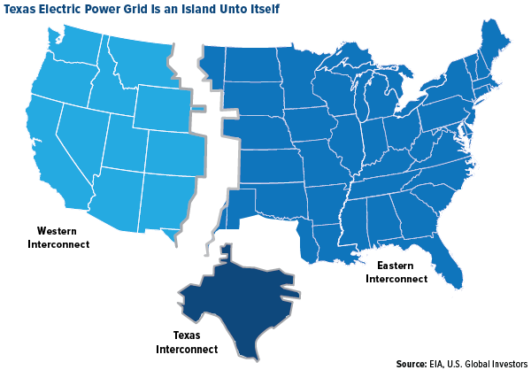 Texas electric power grid is an island unto itself
