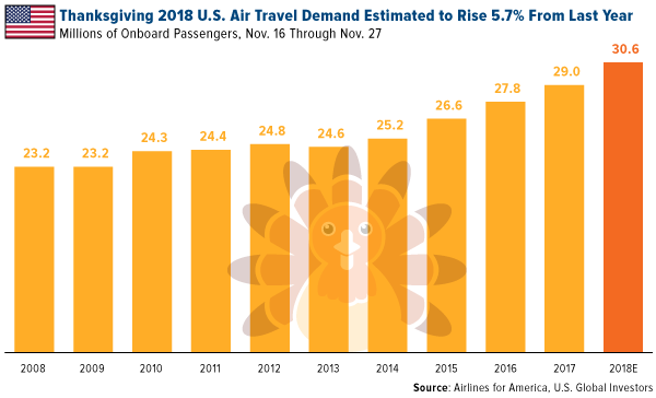 Thanksgiving 2018 US air travel demand estimated to rise 5 percent from last year