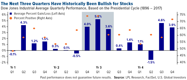 the next three quarters have historically been bullish for stocks