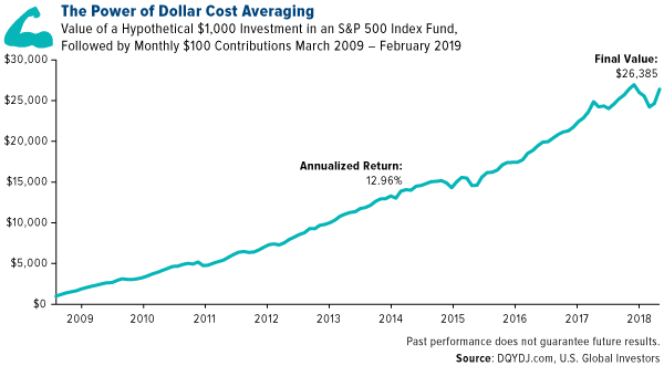 The Power of Dollar Cost Averaging
