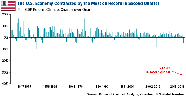 the u.s. economy contracted by the most on record in second quarter