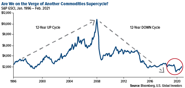 Are we on the verge of another commodities supercycle?