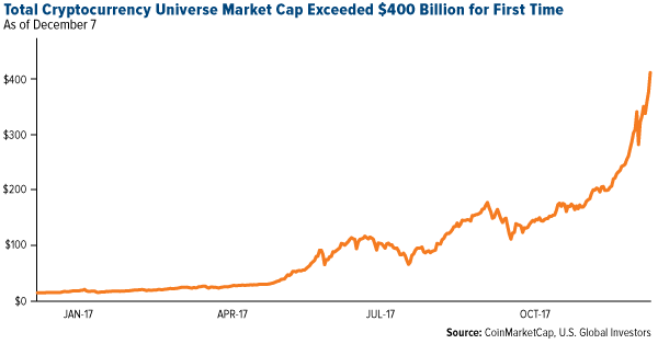 total cryptocurrency universe market cap exceeded 400 billion for first time