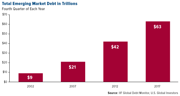 total emerging market debt in trillions