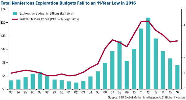 Total nonferrous exploration budgets fell to an 11 year low in 2016