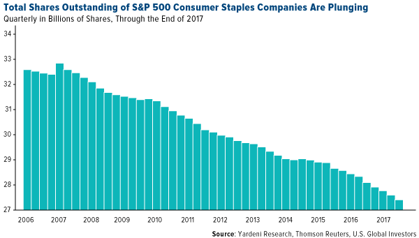 total shares outstanding of S&P 500 consumer staples companies are plunging