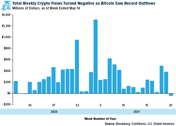 Total weekly crypto flows turned negative as bitcoin saw record outflows
