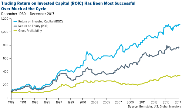 Trading return on invested capital has been most successful over much of the cycle