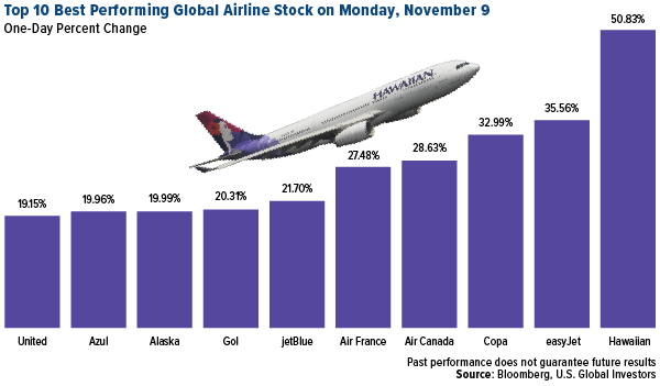 Top 10 Best Performing Global Airline Stock on Monday November 9, 2020