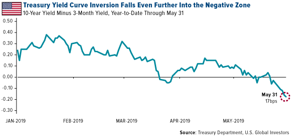 Treasury yield curve inversion falls even further into the negative zone
