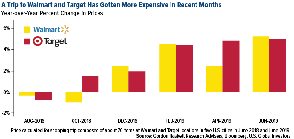 A trip to Walmart and Target has gotten more expensive in recent months