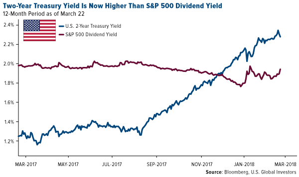 Two year treasury yeild is now higher than sp 500 dividened yield