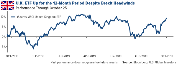UK ETF Up for the 12-Month Period Despite Brexit Headwinds