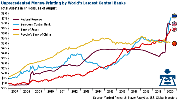 Unprecidented money-printing by world's largest central banks