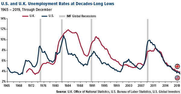 U.S. and U.K. Unemployment Rates at Decades-Long Lows