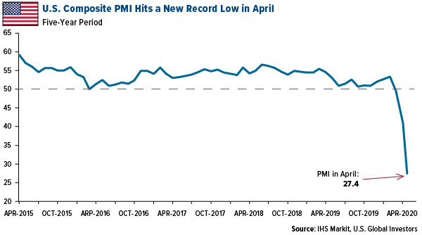 U.S. composite PMI hits a new record low in April