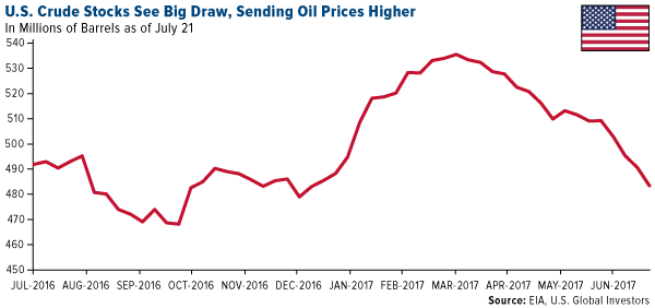 U.S. Crude stocks see big draw, sending oil prices higher