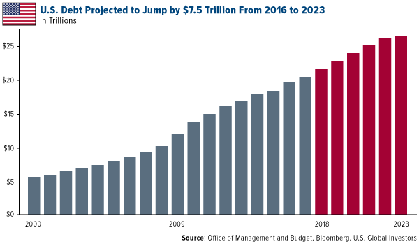 U.S. Debt Projected to Jump by $7.5 trillion from 2016 to 2023