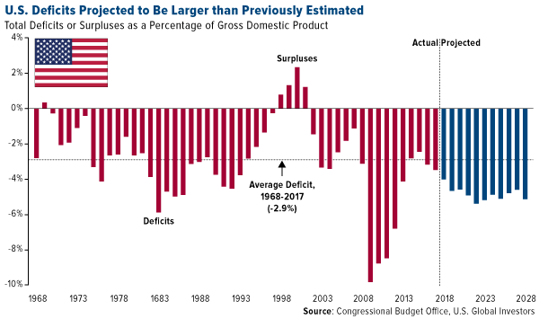 US deficits projected to be larger than previously estimated