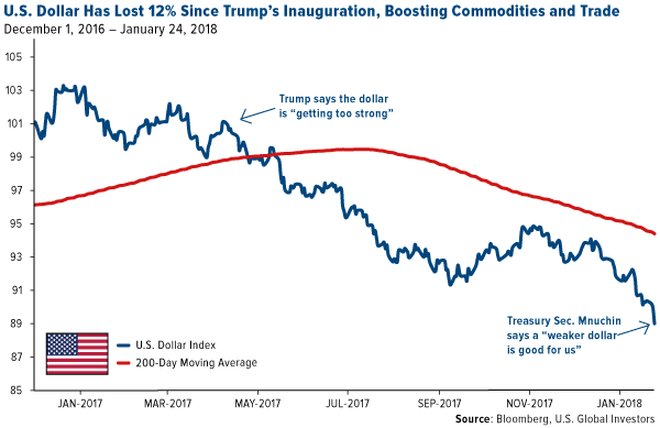 US dollar has lost 12 percent since Trumps inaug