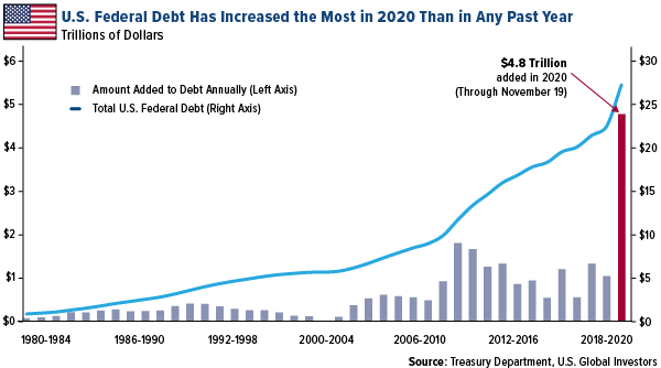 U.S. federal debt has increased the most in 2020 than in any past year