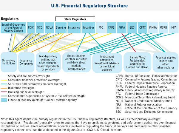 U.S. financial regulatory structure