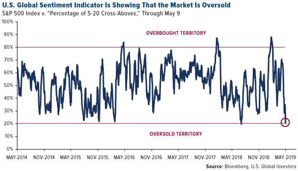 U.S. Global Sentiment Indicator Is Showing That the Market is Oversold