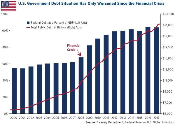 US government debt situation has only worsened since the financial crisis
