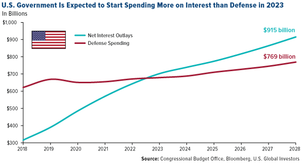 US government is expected to start spending more on interest than defense in 2023