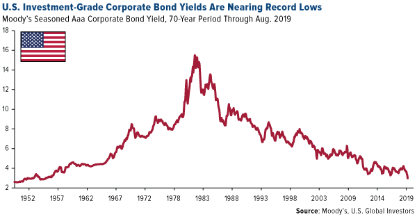 U.S. Investment-Grade Coporate Bond Yields Are Nearing Record Lows