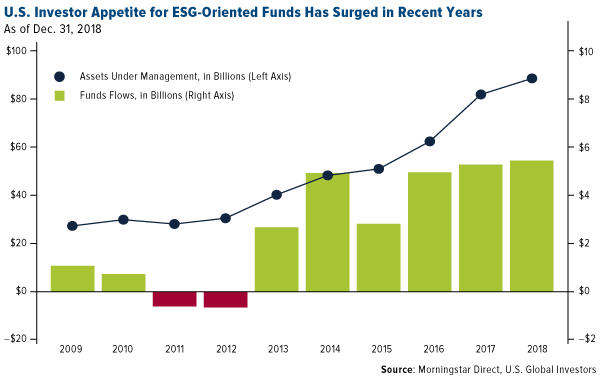 US investor appetite for ESG oriented funds has surged in recent years