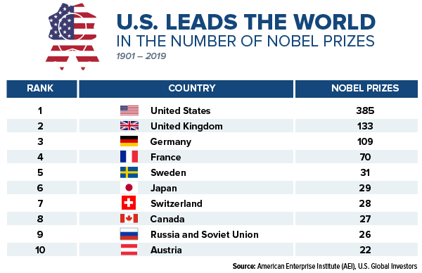 U.S. leads the world in the number of noble prizes