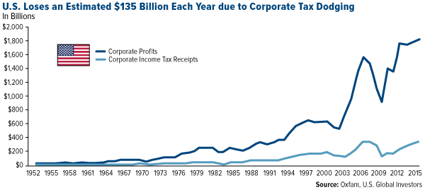 us loses an estimated 135 billion each year due to corporate tax dodging