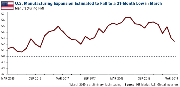 US manufacturing expansion estimated to fall to a 21 month low in March