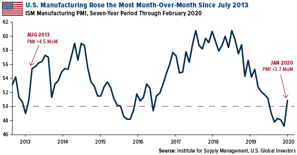 U.S.manufacturing rose the most month-over-month since July 2013