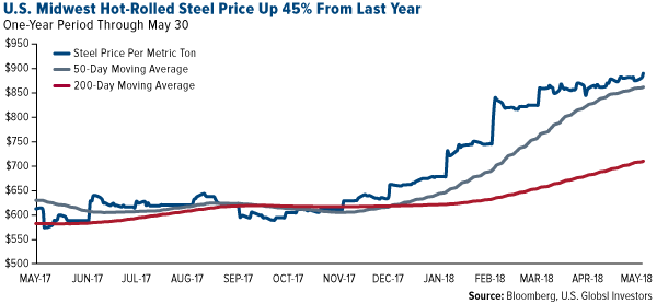US midwest hot rolled steel price up 45 percent from last year