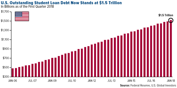 US outstanding student loan debt now stands at 1.5 trillion dollars