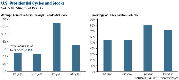 U.S. presidential cycles and stocks