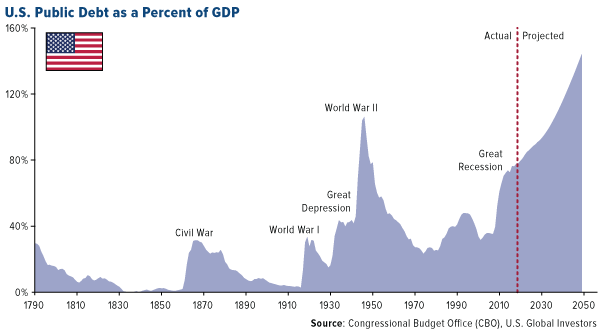 U.S. Public Debt as  Percent of GDP