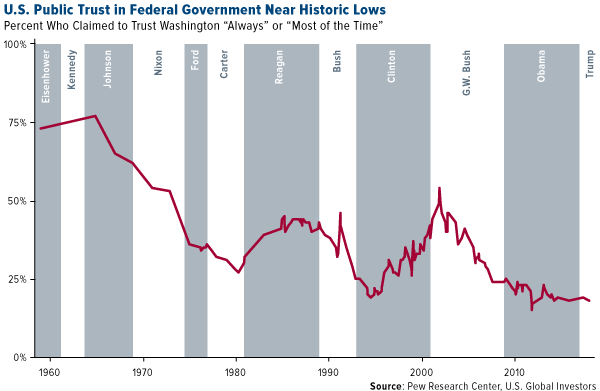 United States public trust in federal government near historic lows