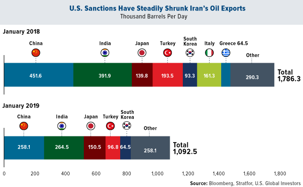 US sanctions hav estedaily shrunk Irans oil exports